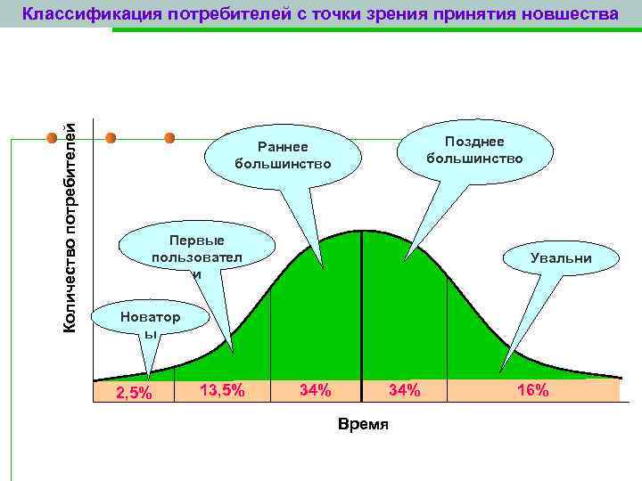 Количество потребителей Классификация потребителей с точки зрения принятия новшества Позднее большинство Раннее большинство Первые