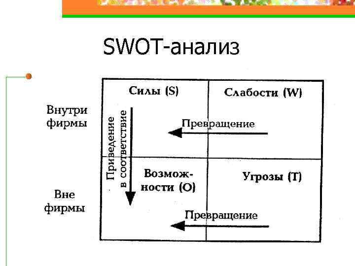 SWOT-анализ 