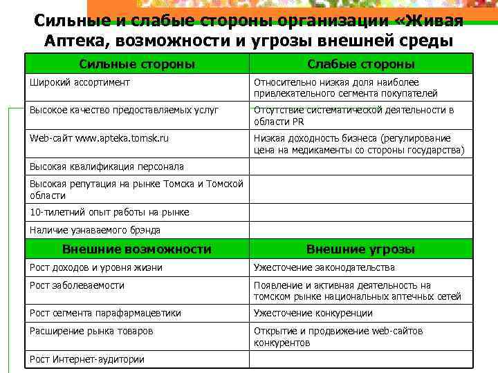 Сильные и слабые стороны организации «Живая Аптека, возможности и угрозы внешней среды Сильные стороны
