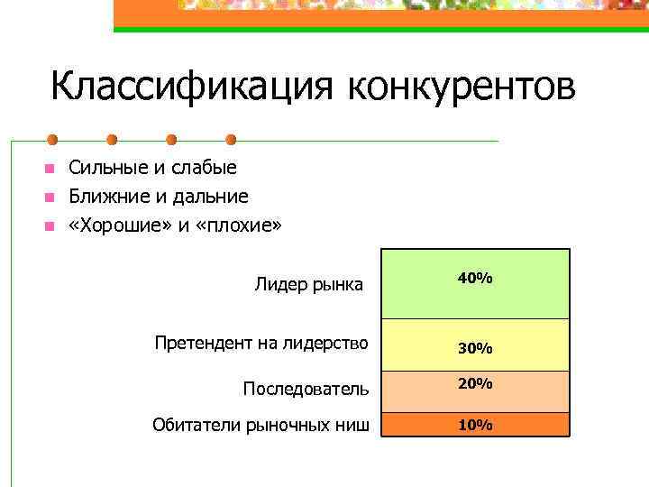 Классификация конкурентов n n n Сильные и слабые Ближние и дальние «Хорошие» и «плохие»