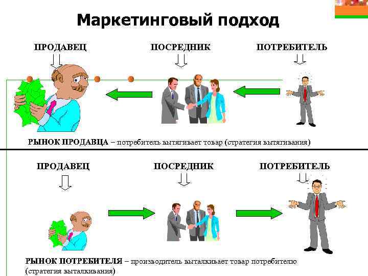 Маркетинговый подход ПРОДАВЕЦ ПОСРЕДНИК ПОТРЕБИТЕЛЬ РЫНОК ПРОДАВЦА – потребитель вытягивает товар (стратегия вытягивания) ПРОДАВЕЦ