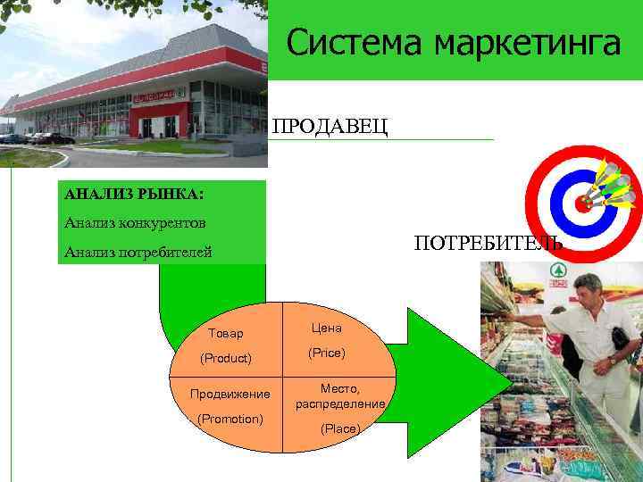 Система маркетинга ПРОДАВЕЦ АНАЛИЗ РЫНКА: Анализ конкурентов ПОТРЕБИТЕЛЬ Анализ потребителей Товар Цена (Product) (Price)