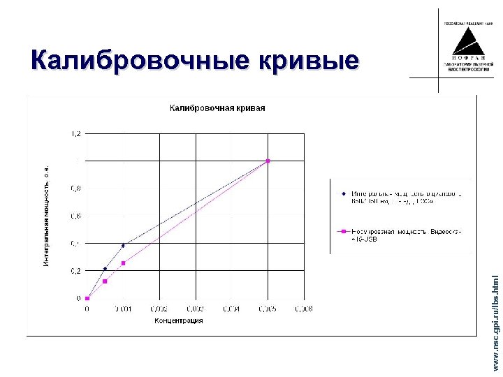 www. nsc. gpi. ru/lbs. html Калибровочные кривые 