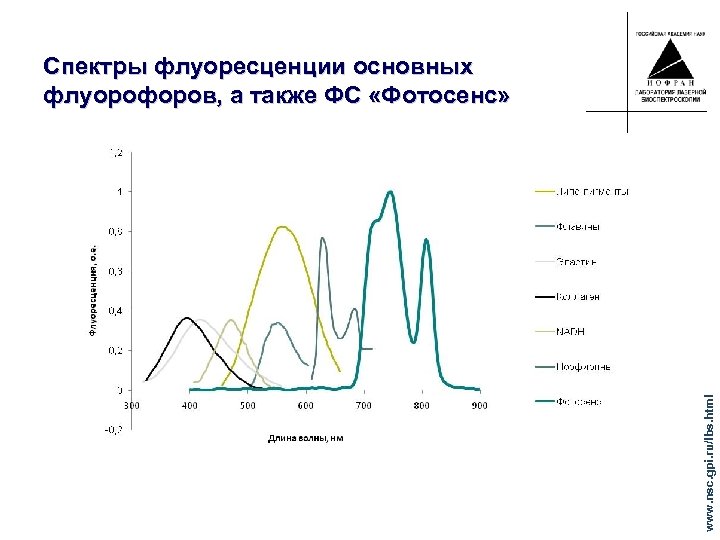 www. nsc. gpi. ru/lbs. html Спектры флуоресценции основных флуорофоров, а также ФС «Фотосенс» 