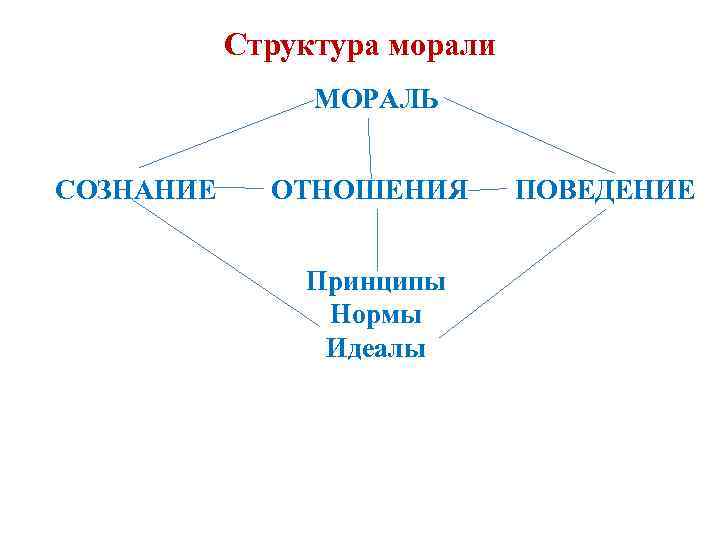 Структура морали. Структура морали схема. Компоненты морали схема. Структурные элементы морали. Мораль структура морали.