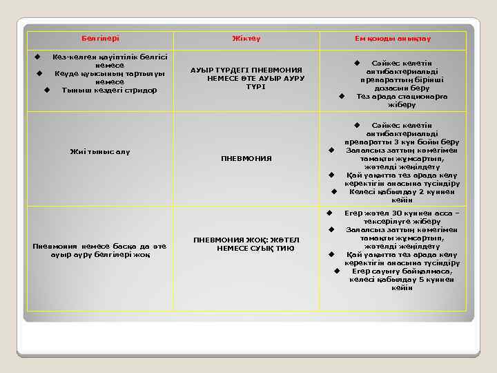 Белгілері Жіктеу Кез-келген қауіптілік белгісі немесе Кеуде қуысының тартылуы немесе Тыныш кездегі стридор Ем