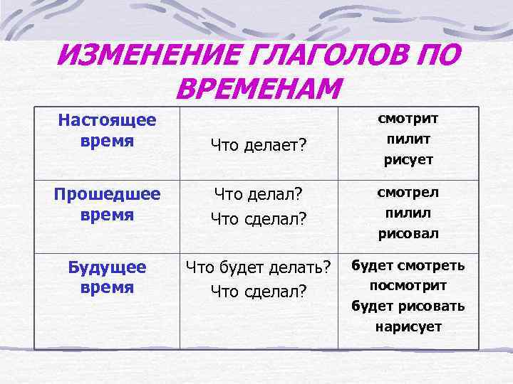 ИЗМЕНЕНИЕ ГЛАГОЛОВ ПО ВРЕМЕНАМ Настоящее время Что делает? смотрит пилит рисует Прошедшее время Что