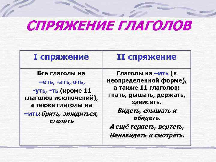 СПРЯЖЕНИЕ ГЛАГОЛОВ I спряжение II спряжение Все глаголы на –еть, -ать, оть, -уть, -ть