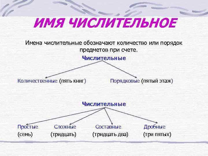 ИМЯ ЧИСЛИТЕЛЬНОЕ Имена числительные обозначают количество или порядок предметов при счете. Числительные Количественные (пять