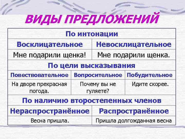 ВИДЫ ПРЕДЛОЖЕНИЙ По интонации Восклицательное Невосклицательное Мне подарили щенка! Мне подарили щенка. По цели