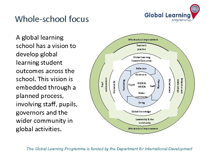 Whole-school focus Whole school improvement Teacher’s practice Global Learning Student Outcomes: Reflection Evaluating Global