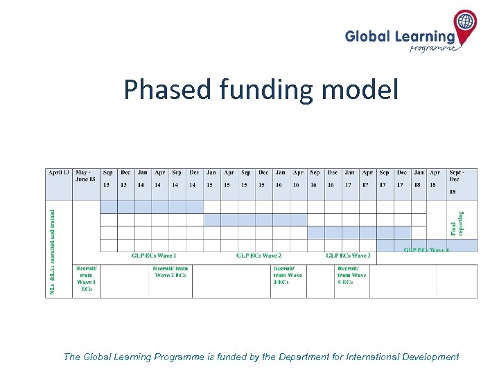 Phased funding model The Global Learning Programme is funded by the Department for International