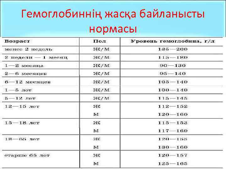 Гемоглобиннің жасқа байланысты нормасы 