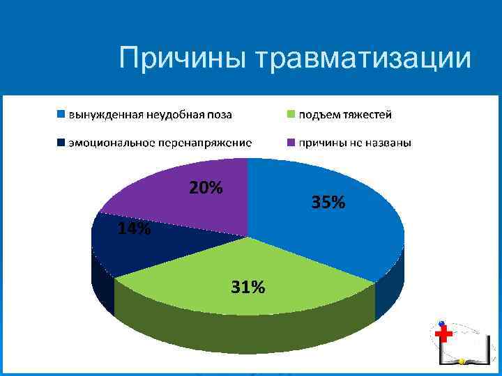 Причины травматизации 