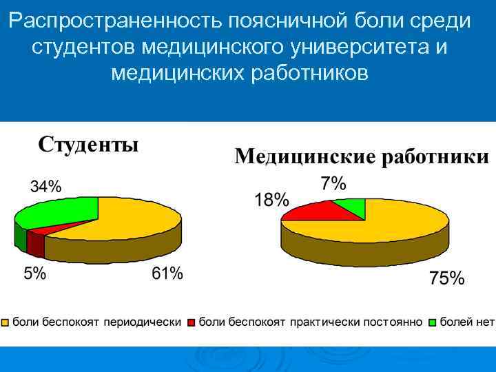 Распространенность поясничной боли среди студентов медицинского университета и медицинских работников 