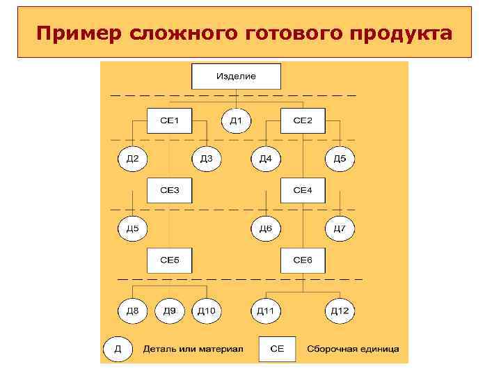 Пример сложного готового продукта 