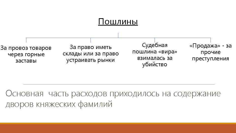Пошлины За провоз товаров через горные заставы За право иметь склады или за право
