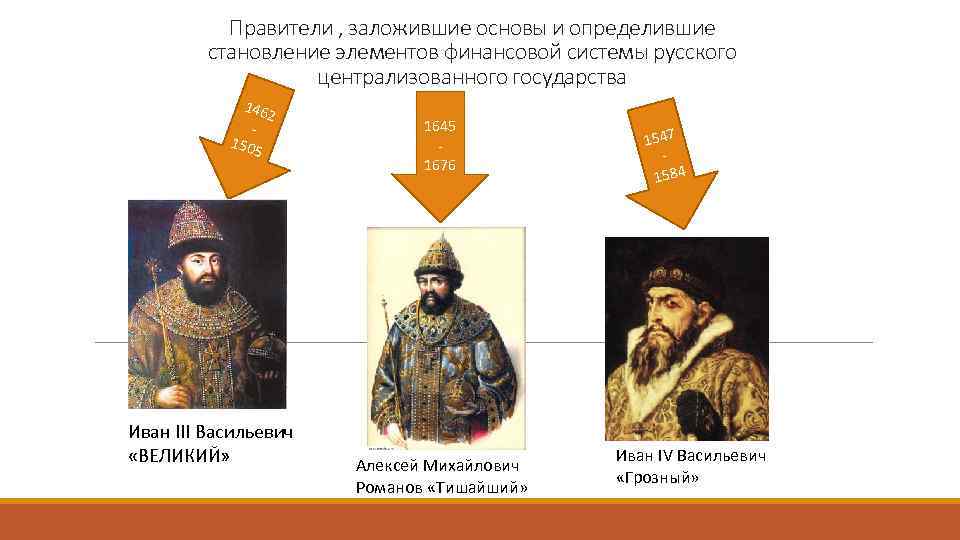 Правители , заложившие основы и определившие становление элементов финансовой системы русского централизованного государства 146