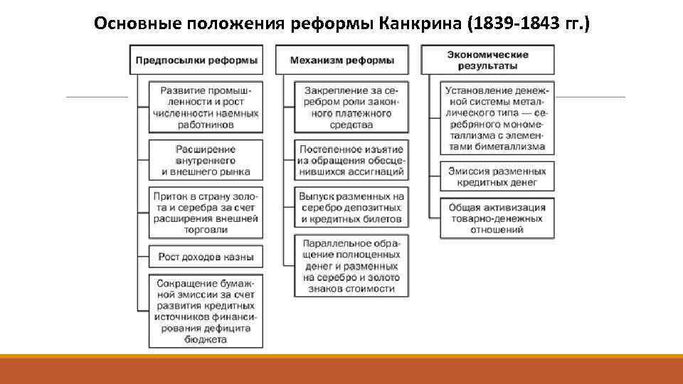 Основные положения реформы Канкрина (1839 -1843 гг. ) 