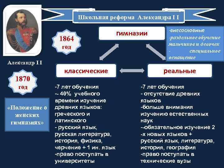 Школьная реформа Александра I I 1864 год Александр I I 1870 год «Положение о