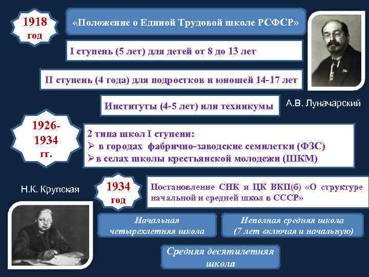 1918 «Положение о Единой Трудовой школе РСФСР» год I ступень (5 лет) для детей