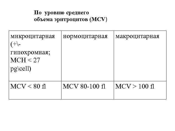 По уровню среднего объема эритроцитов (MCV) микроцитарная (+гипохромная; MCH < 27 pgcell) нормоцитарная макроцитарная