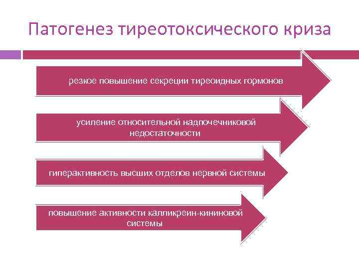 Патогенез тиреотоксического криза резкое повышение секреции тиреоидных гормонов усиление относительной надпочечниковой недостаточности гиперактивность высших