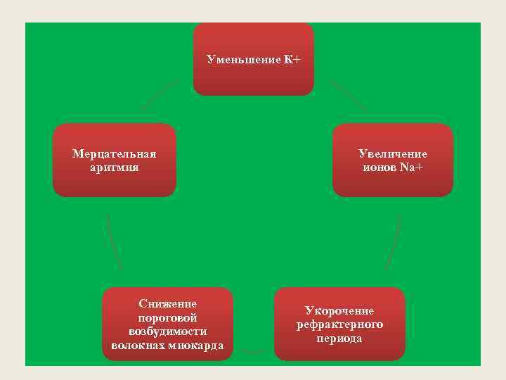 Уменьшение К+ Мерцательная аритмия Снижение пороговой возбудимости волокнах миокарда Увеличение ионов Nа+ Укорочение рефрактерного