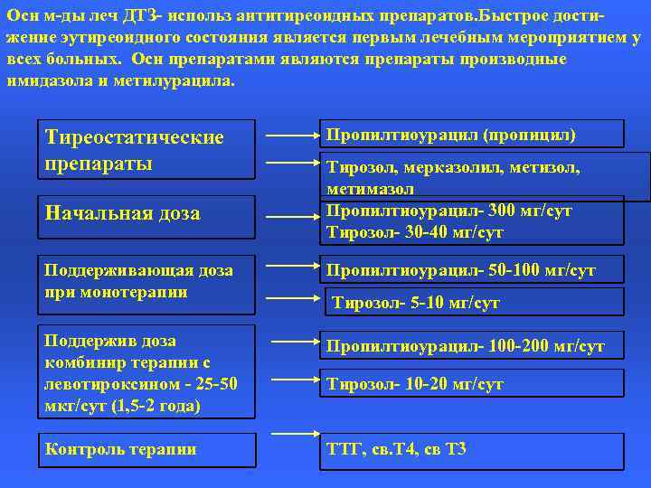 Осн м-ды леч ДТЗ- использ антитиреоидных препаратов. Быстрое достижение эутиреоидного состояния является первым лечебным