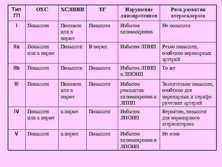 Тип ГП I ОХС ХСЛПНП ТГ Нарушение липопротеинов Риск развития атеросклероза Повышен Понижен или