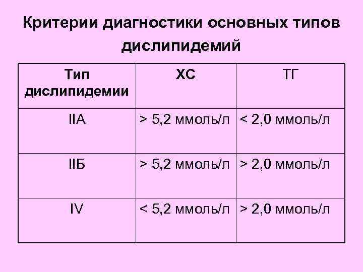 Критерии диагностики основных типов дислипидемий Тип дислипидемии ХС ТГ IIA > 5, 2 ммоль/л