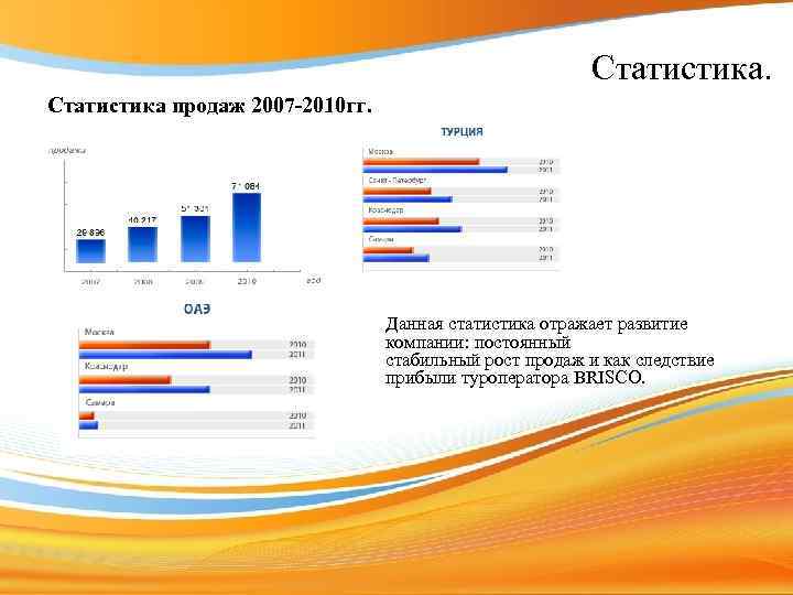 Статистика продаж 2007 -2010 гг. Данная статистика отражает развитие компании: постоянный стабильный рост продаж