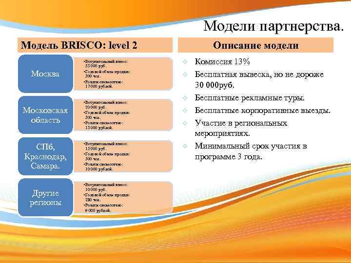 Модели партнерства. Модель BRISCO: level 2 • Вступительный взнос: Москва 35 000 руб. •