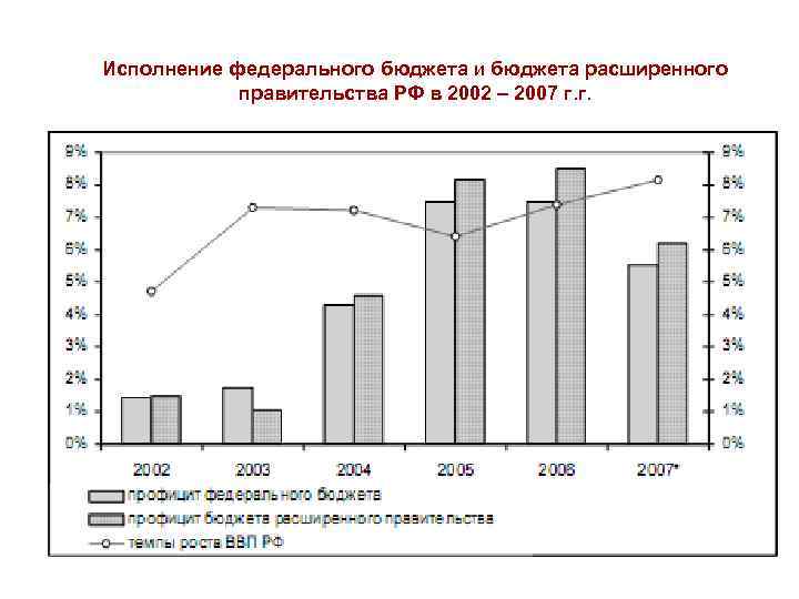 Исполнение федерального бюджета и бюджета расширенного правительства РФ в 2002 – 2007 г. г.