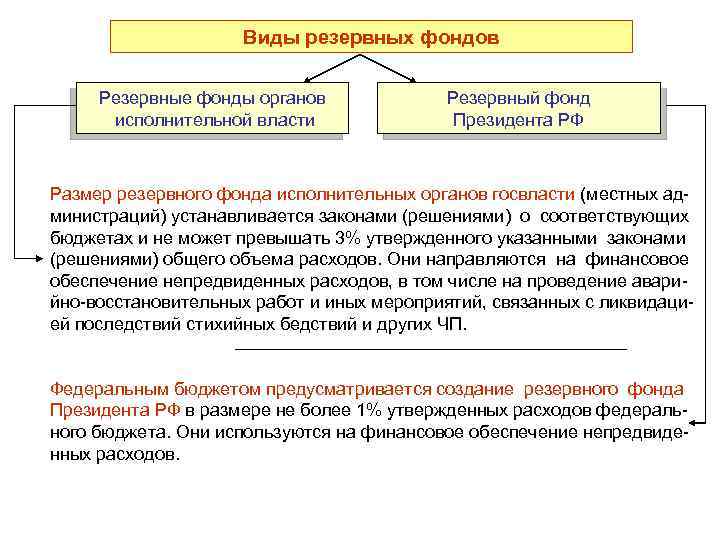 Виды резервных фондов Резервные фонды органов исполнительной власти Резервный фонд Президента РФ Размер резервного