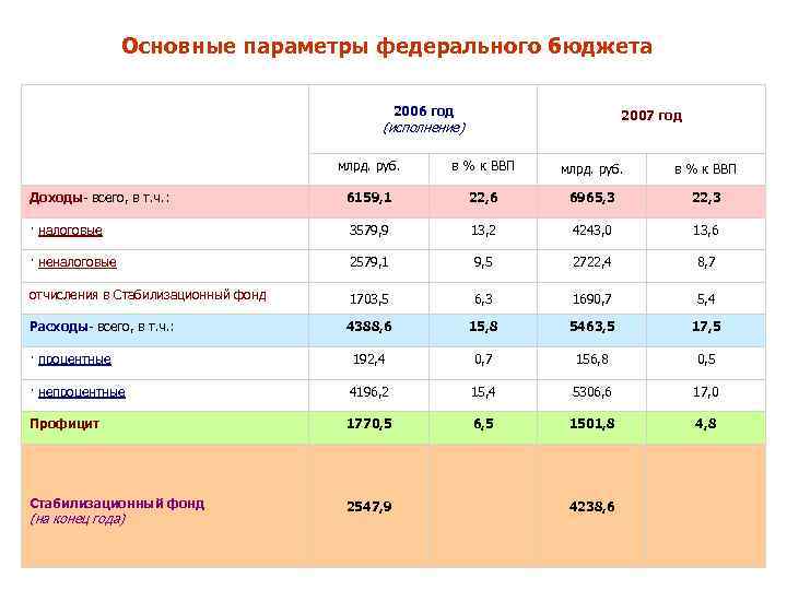 Основные параметры федерального бюджета 2006 год 2007 год (исполнение) млрд. руб. в % к