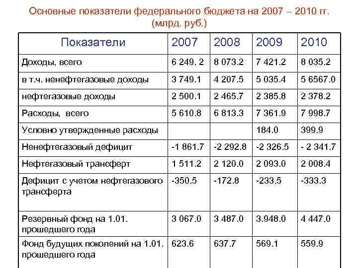 Бюджет 5. Показатели федерального бюджета. Основные доходы федерального бюджета. Основные показатели бюджета. Федеральный бюджет на 2007 год.