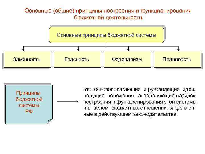 Основные (общие) принципы построения и функционирования бюджетной деятельности Основные принципы бюджетной системы Законность Принципы