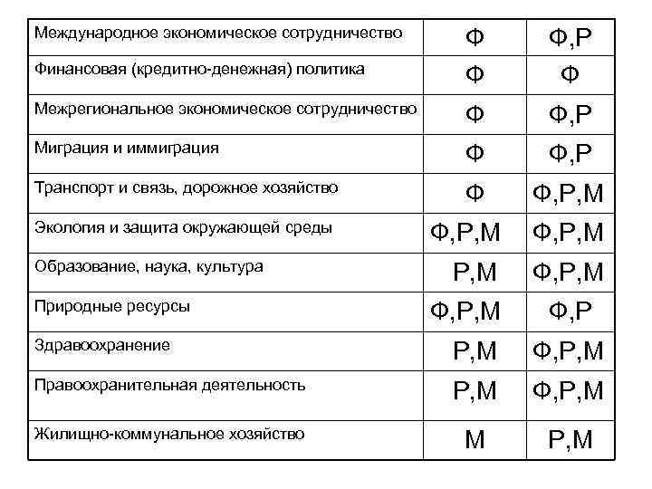 Международное экономическое сотрудничество Ф Ф Ф, Р Ф Межрегиональное экономическое сотрудничество Ф Ф, Р