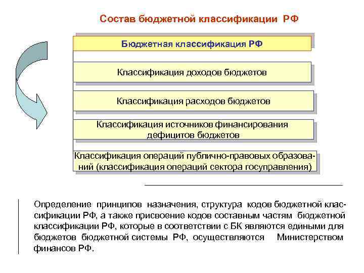Состав бюджетной классификации РФ Бюджетная классификация РФ Классификация доходов бюджетов Классификация расходов бюджетов Классификация