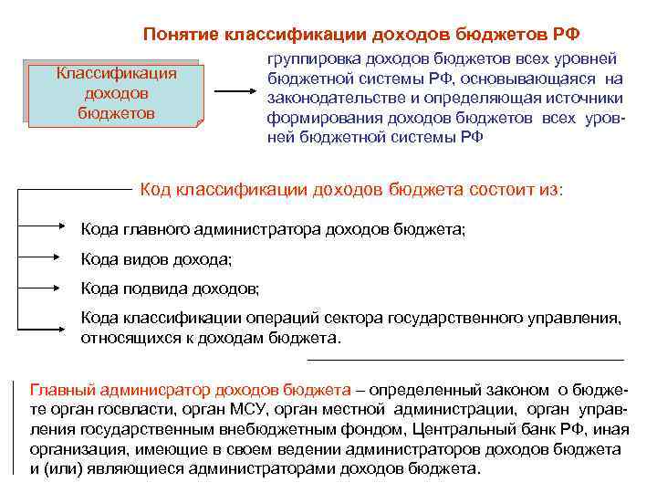 Понятие классификации доходов бюджетов РФ Классификация доходов бюджетов группировка доходов бюджетов всех уровней бюджетной