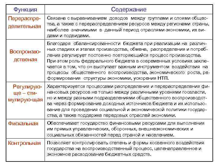 Содержание функции