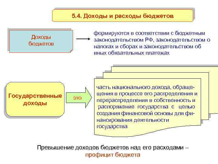 5. 4. Доходы и расходы бюджетов формируются в соответствии с бюджетным законодательством РФ, законодательством