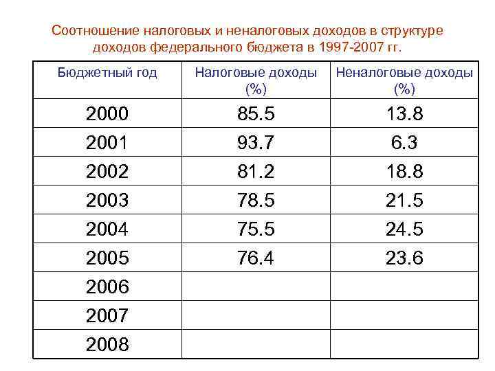 Соотношение налоговых и неналоговых доходов в структуре доходов федерального бюджета в 1997 -2007 гг.