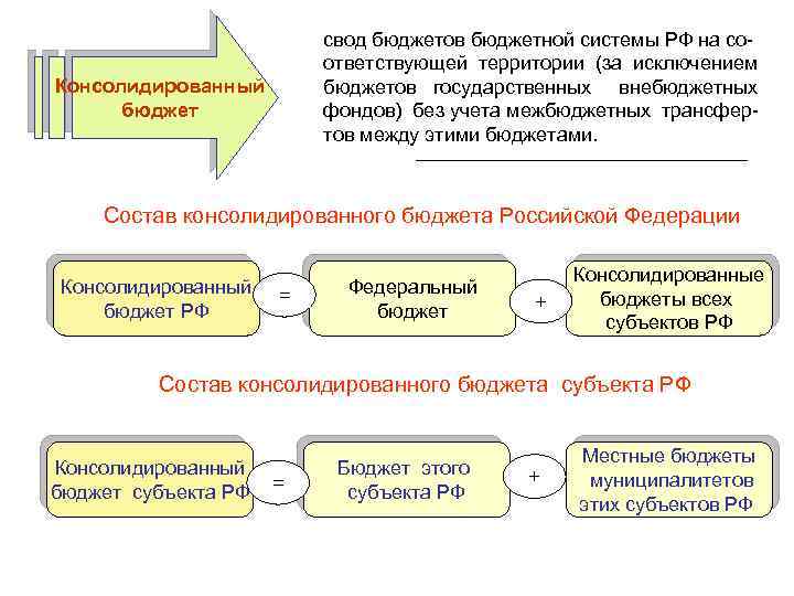свод бюджетов бюджетной системы РФ на соответствующей территории (за исключением бюджетов государственных внебюджетных фондов)