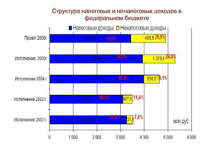 Структура налоговых и неналоговых доходов в федеральном бюджете 