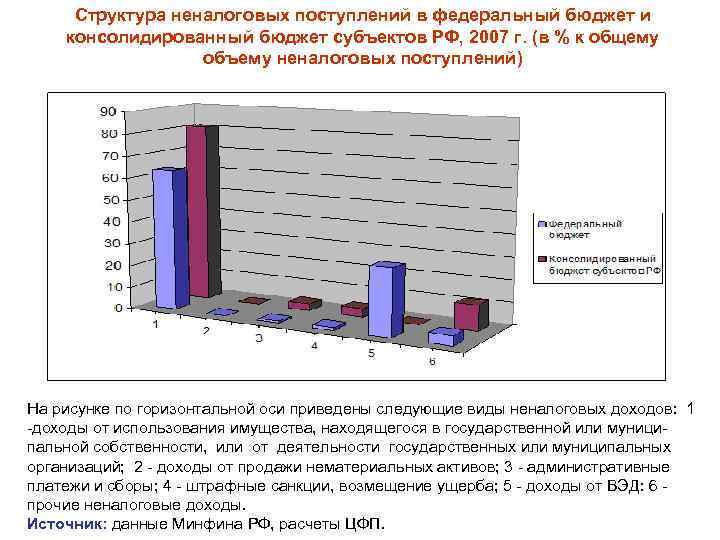Структура неналоговых поступлений в федеральный бюджет и консолидированный бюджет субъектов РФ, 2007 г. (в