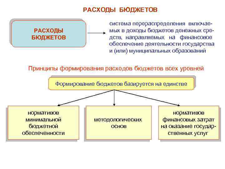 Система расходов. Система расходов бюджета. Перераспределение расходов бюджета. Принципы формирования расходов бюджета. Расходы бюджетной системы.