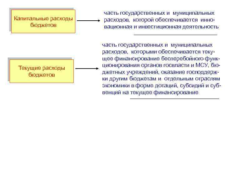 Капитальные расходы бюджетов Текущие расходы бюджетов часть государственных и муниципальных расходов, которой обеспечивается инновационная