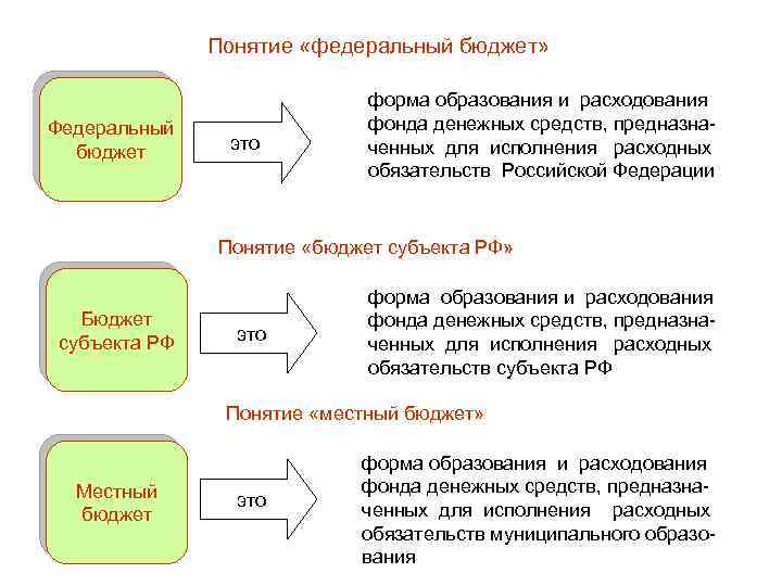 Понятие «федеральный бюджет» Федеральный бюджет это форма образования и расходования фонда денежных средств, предназначенных